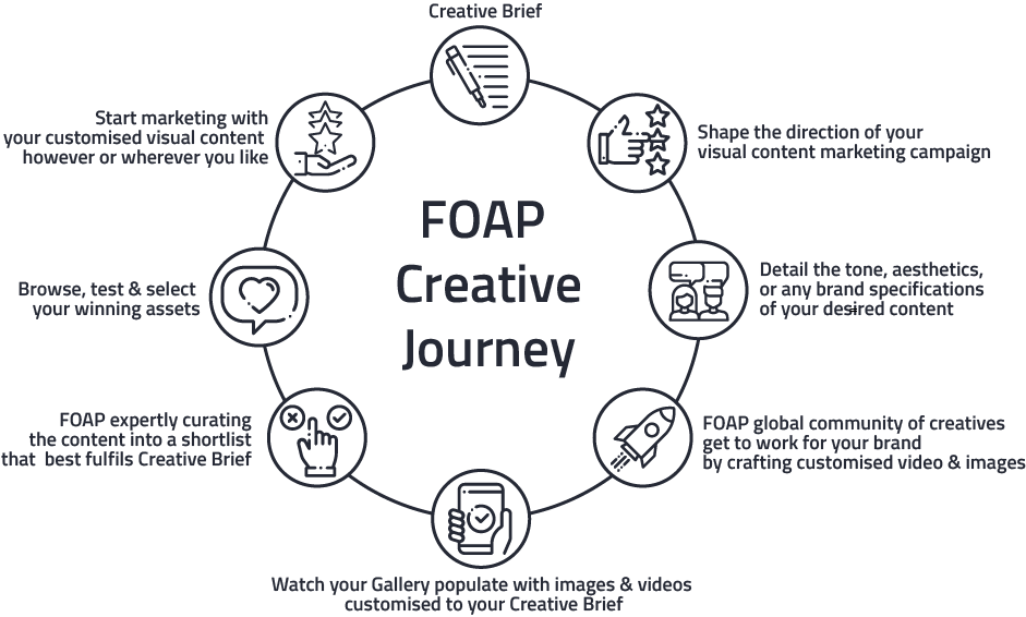 Short Visual Representation of how FOAP Creative Community Work