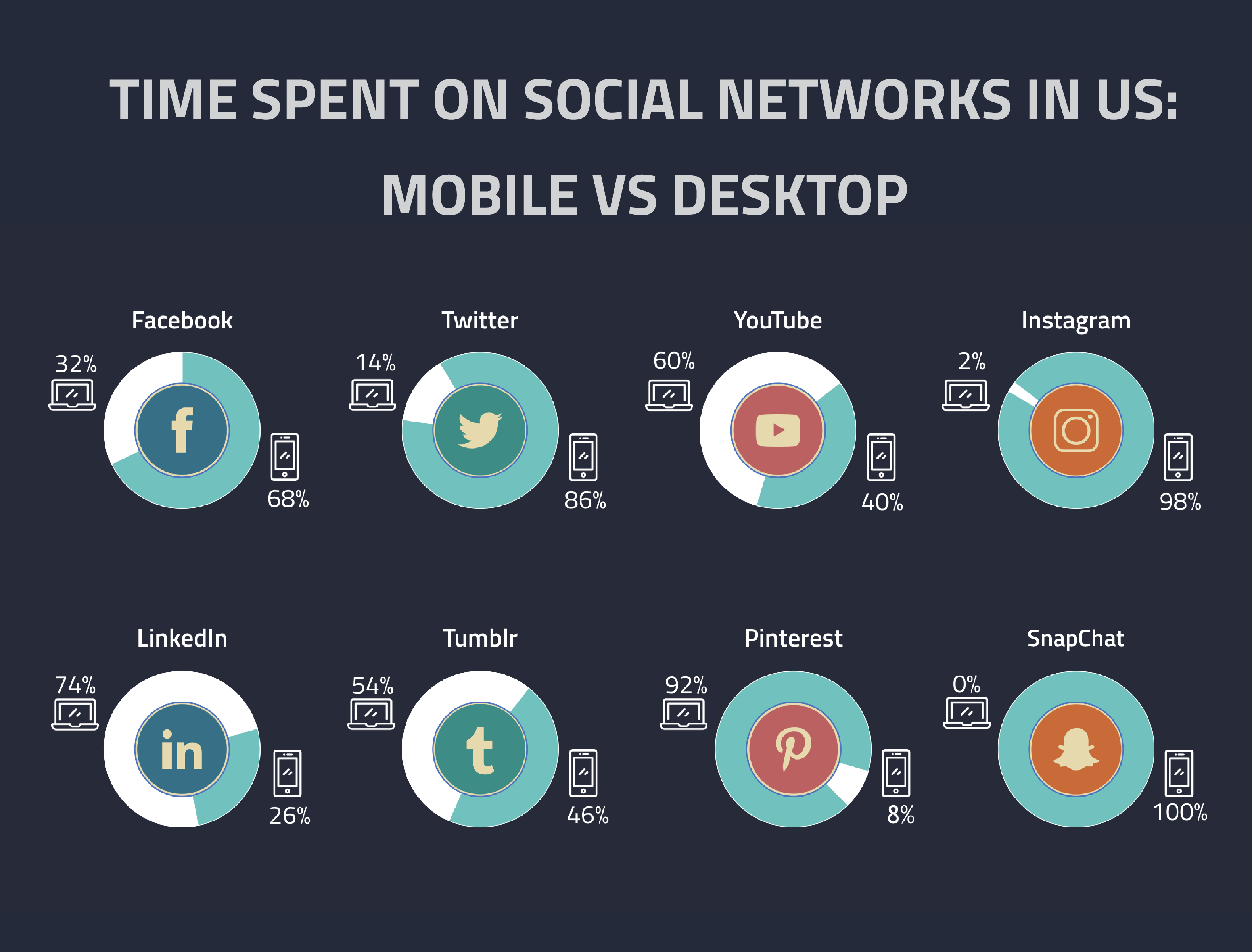 Time Spend On Social Media in US by Device